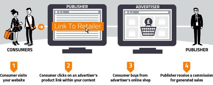 Modelo del marketing de afiliados, la mejor opción para comenzar a generar ingresos en linea