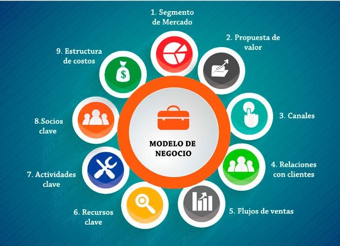 Modelo de negocios, la estructura que soporta un negocio Modelo de negocios, la estructura que soporta un negocio